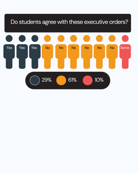 Survey of 102 students